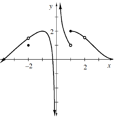 Piecewise, first, downward curve, coming from lower left, turning at (negative 1, comma 2), continuing to negative infinity, left of y axis, with open point at (negative 2, comma 1.5), second, decreasing opening up curve, coming from infinity right of y axis, stopping at open point (1, comma 1), third, decreasing curve, starting at point (1, comma 2), changing from opening down to opening up, at open point (2, comma 1.5), ending at (4, comma 0), & discrete closed point at (negative 2, comma 1).